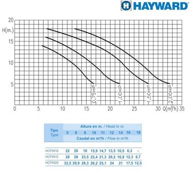 Насос Hayward HCP09101E KNG100 M.B (220В, без пф, 16 м3/ч*10м, 1 кВт, 1л.с)
