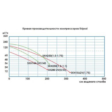 Компрессор двухступенчатый Kripsol SKS 80 2VT1.В 0.75 кВт (90 м3/час, 380В)