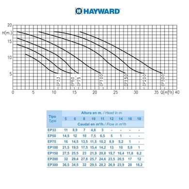 Насос Hayward SP2510XE163E1 EP 100 (380В, 15.4 м3/ч, 1HP)
