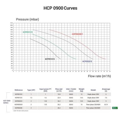 Насос Hayward HCP09201E KNG200 M.B (220В, без пф, 26.2 м3/ч*10м, 1.92 кВт, 2HP)
