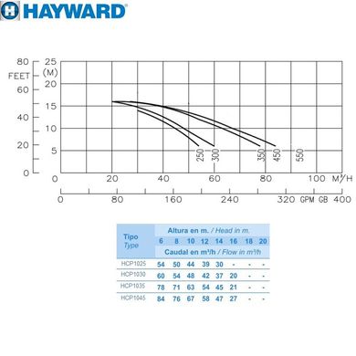 Насос Hayward HCP10353E1 KA350T1.B (380В, без пф, 63 м3/ч*10м, 3.7 кВт, 3.5HP)