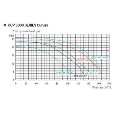 Насос Hayward HCP501003E1 KRF1010 T2.B (380В, пф, 109 м3/ч*14м, 8.7 кВт, 10HP)