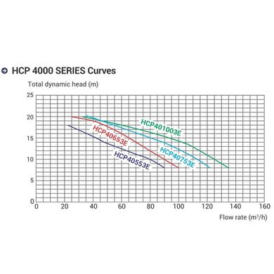 Насос Hayward HCP40753E KAN760 T2 IE3 (380В, пф, 104.5 м3/ч*12м, 7 кВт, 7.5HP)